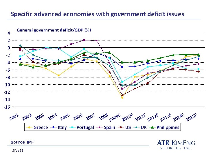 Specific advanced economies with government deficit issues Source: IMF Slide 13 