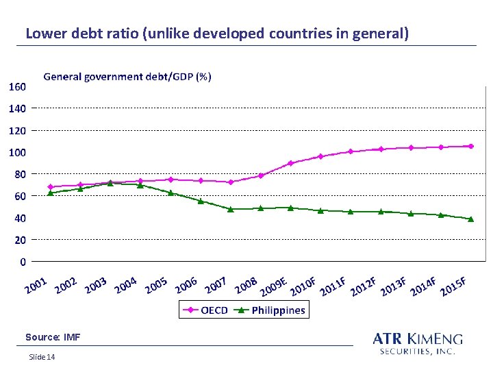 Lower debt ratio (unlike developed countries in general) Source: IMF Slide 14 