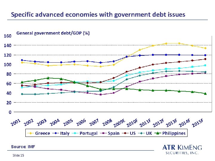 Specific advanced economies with government debt issues Source: IMF Slide 15 