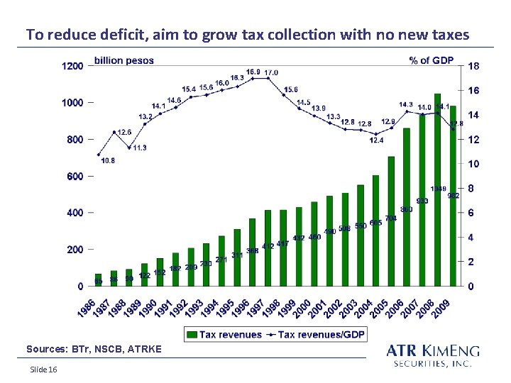 To reduce deficit, aim to grow tax collection with no new taxes Sources: BTr,
