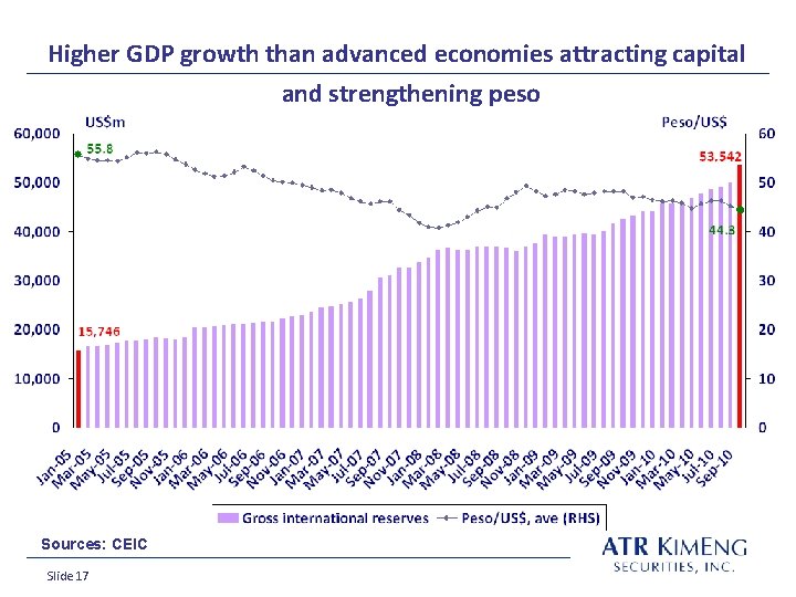 Higher GDP growth than advanced economies attracting capital and strengthening peso Sources: CEIC Slide