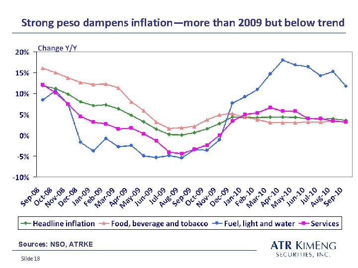 Strong peso dampens inflation—more than 2009 but below trend Sources: NSO, ATRKE Slide 18