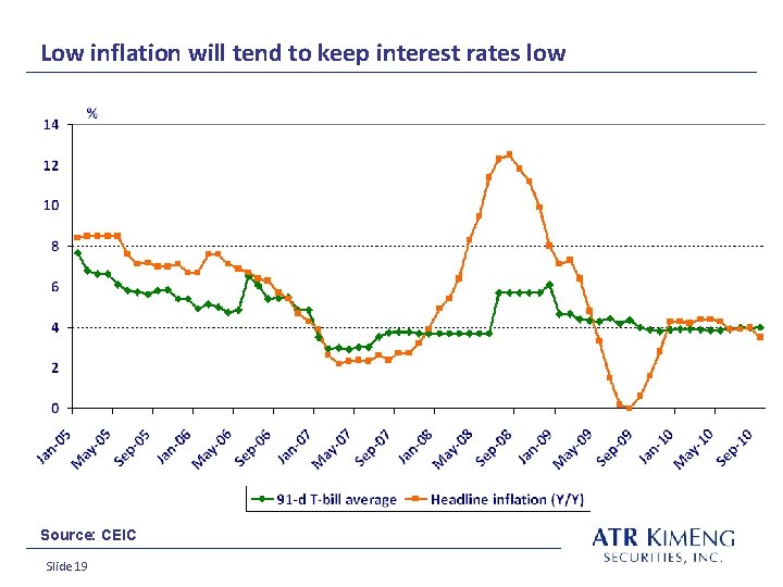 Low inflation will tend to keep interest rates low Source: CEIC Slide 19 