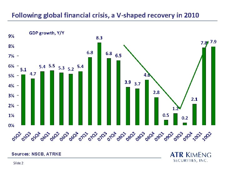 Following global financial crisis, a V-shaped recovery in 2010 Sources: NSCB, ATRKE Slide 2