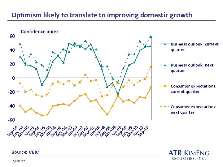 Optimism likely to translate to improving domestic growth Source: CEIC Slide 22 