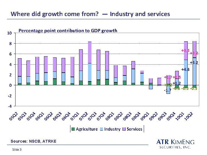 Where did growth come from? — Industry and services +3. 5 +3. 2 +5.