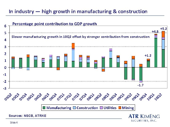 In industry — high growth in manufacturing & construction +4. 8 Slower manufacturing growth