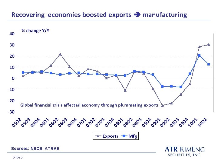 Recovering economies boosted exports manufacturing Global financial crisis affected economy through plummeting exports Sources: