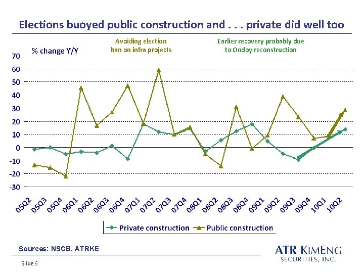 Elections buoyed public construction and. . . private did well too Avoiding election ban