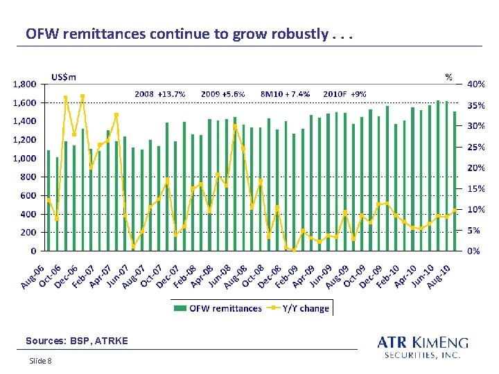 OFW remittances continue to grow robustly. . . Sources: BSP, ATRKE Slide 8 