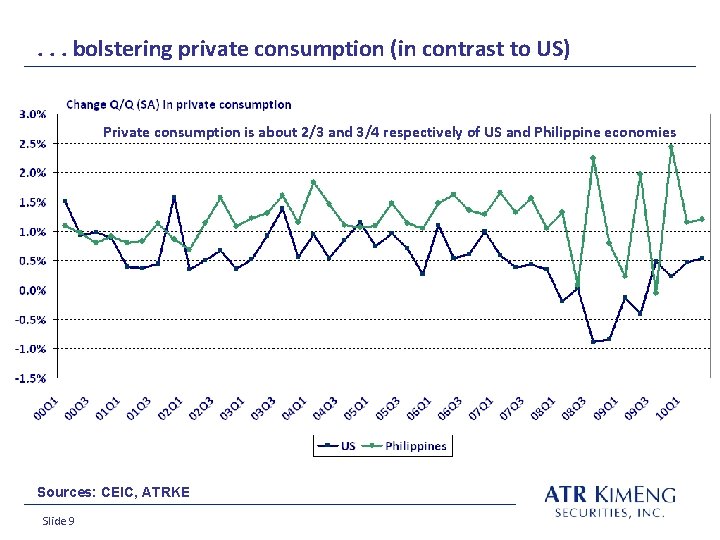 . . . bolstering private consumption (in contrast to US) Private consumption is about