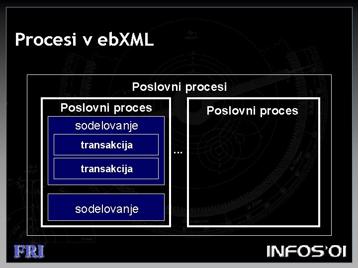 Procesi v eb. XML Poslovni procesi Poslovni proces sodelovanje transakcija sodelovanje Poslovni proces. .