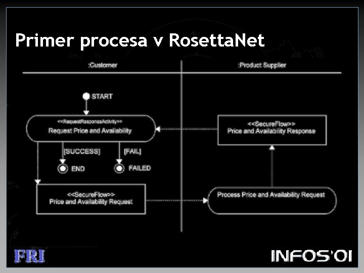 Primer procesa v Rosetta. Net 