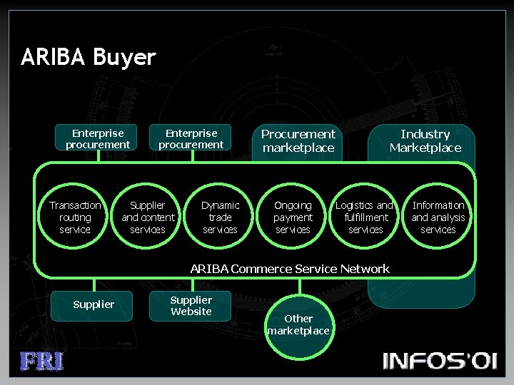 ARIBA Buyer Enterprise procurement Transaction routing service Enterprise procurement Supplier and content services Dynamic