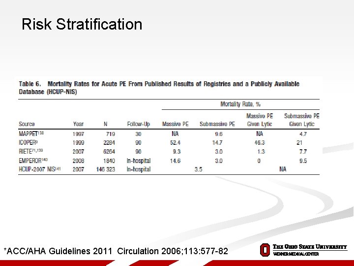 Risk Stratification *ACC/AHA Guidelines 2011 Circulation 2006; 113: 577 -82 