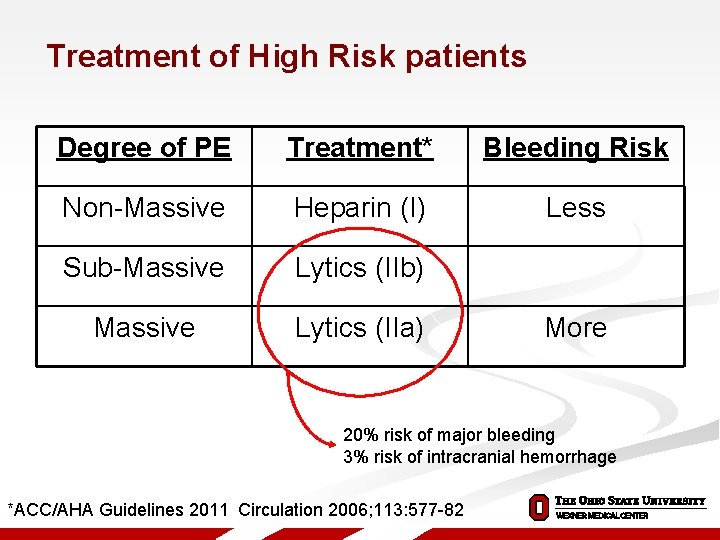 Treatment of High Risk patients Degree of PE Treatment* Bleeding Risk Non-Massive Heparin (I)