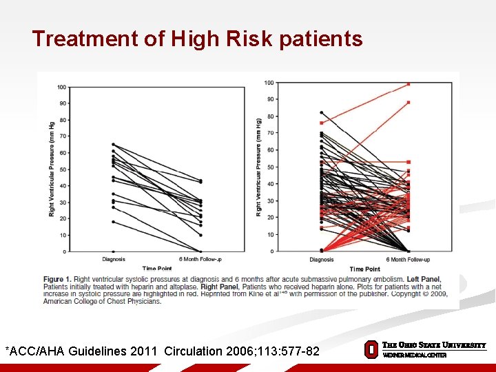 Treatment of High Risk patients *ACC/AHA Guidelines 2011 Circulation 2006; 113: 577 -82 