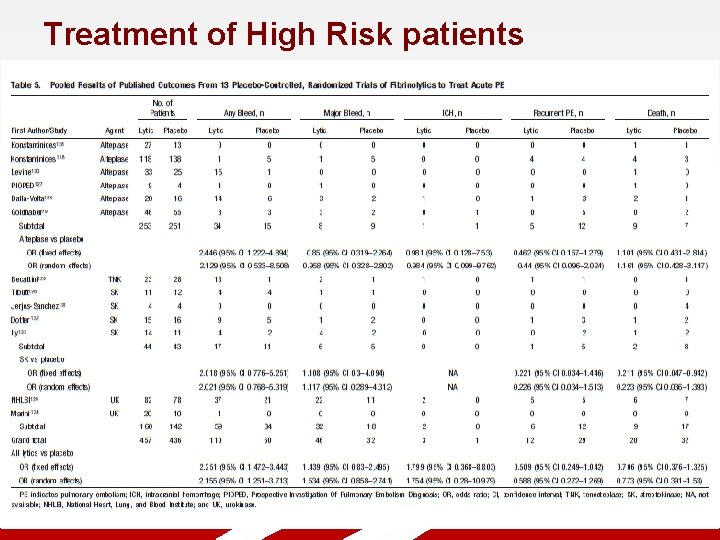 Treatment of High Risk patients Status of Trials 