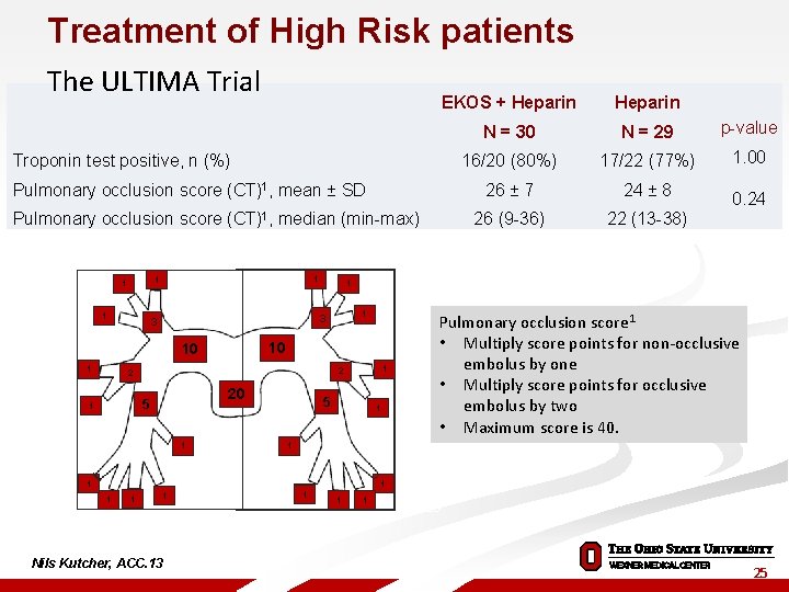 Treatment of High Risk patients The ULTIMA Trial Troponin test positive, n (%) Pulmonary