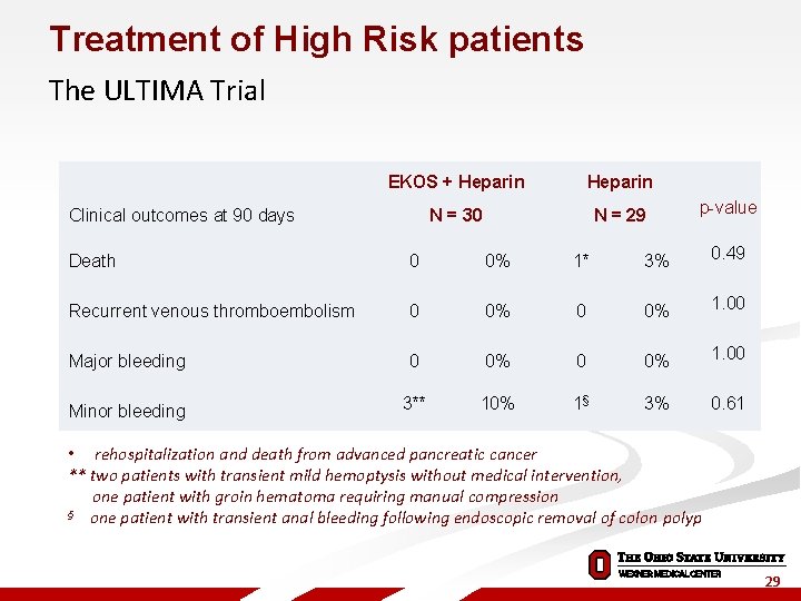 Treatment of High Risk patients The ULTIMA Trial EKOS + Heparin N = 30