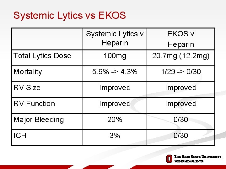 Systemic Lytics vs EKOS Systemic Lytics v Heparin 100 mg EKOS v Heparin 20.