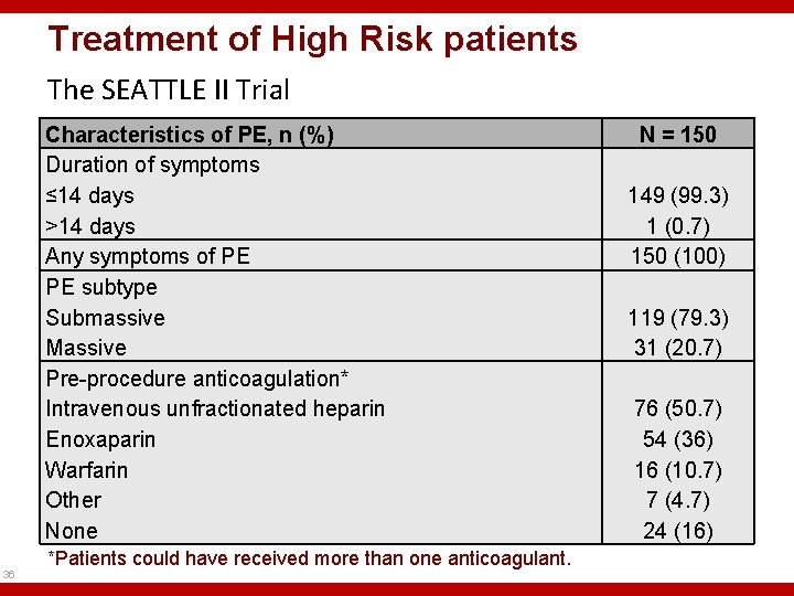 Treatment of High Risk patients The SEATTLE II Trial Characteristics of PE, n (%)