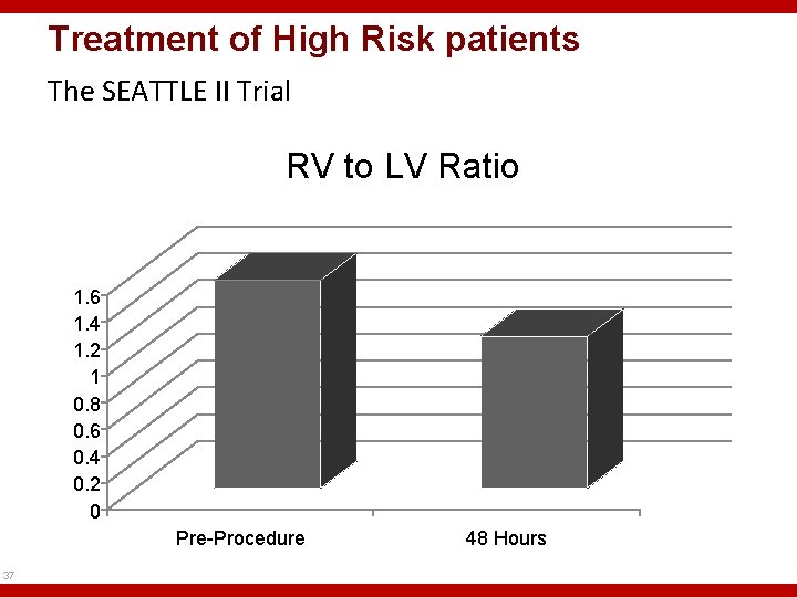 Treatment of High Risk patients The SEATTLE II Trial RV to LV Ratio 1.