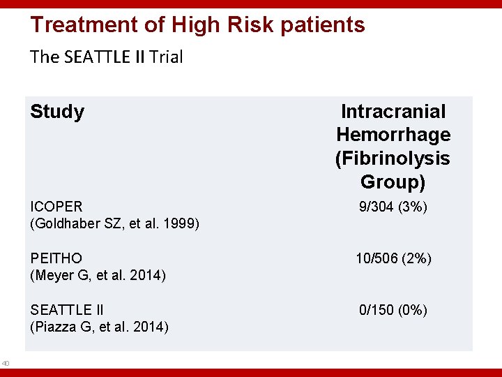 Treatment of High Risk patients The SEATTLE II Trial Study 40 Intracranial Hemorrhage (Fibrinolysis