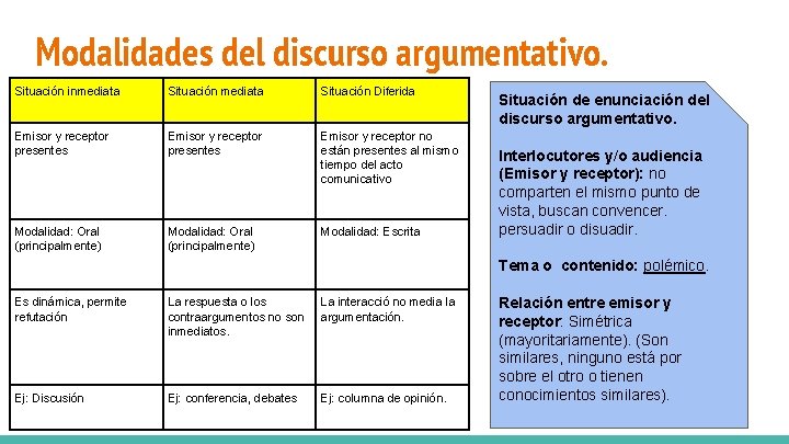 Modalidades del discurso argumentativo. Situación inmediata Situación Diferida Emisor y receptor presentes Emisor y