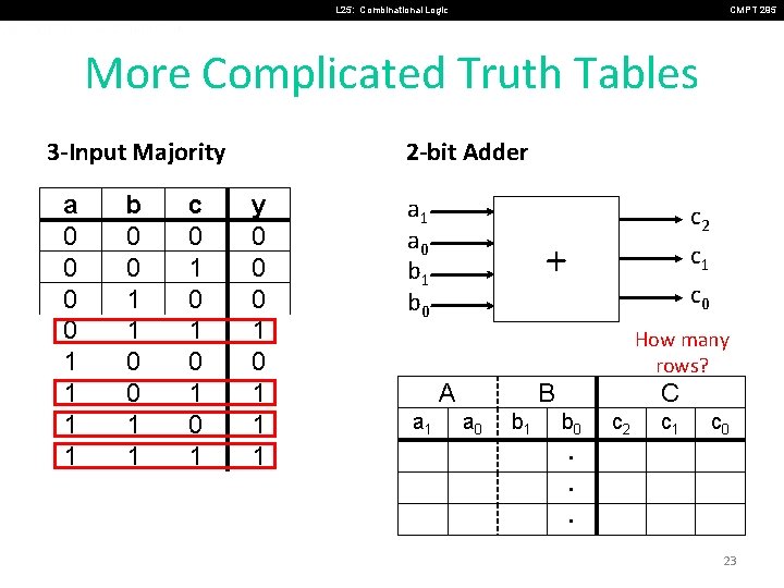 L 25: Combinational Logic CMPT 295 More Complicated Truth Tables 3 -Input Majority a