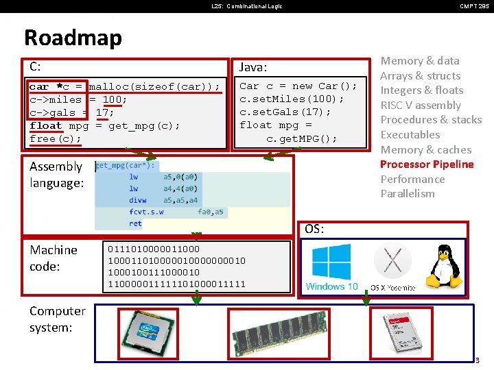 L 25: Combinational Logic CMPT 295 Roadmap C: Java: car *c = malloc(sizeof(car)); c->miles