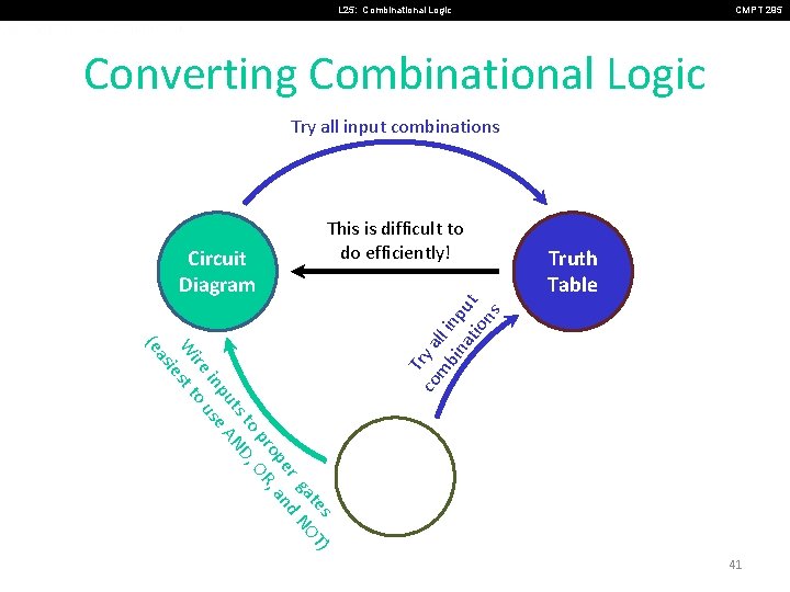 L 25: Combinational Logic CMPT 295 Converting Combinational Logic Try all input combinations So