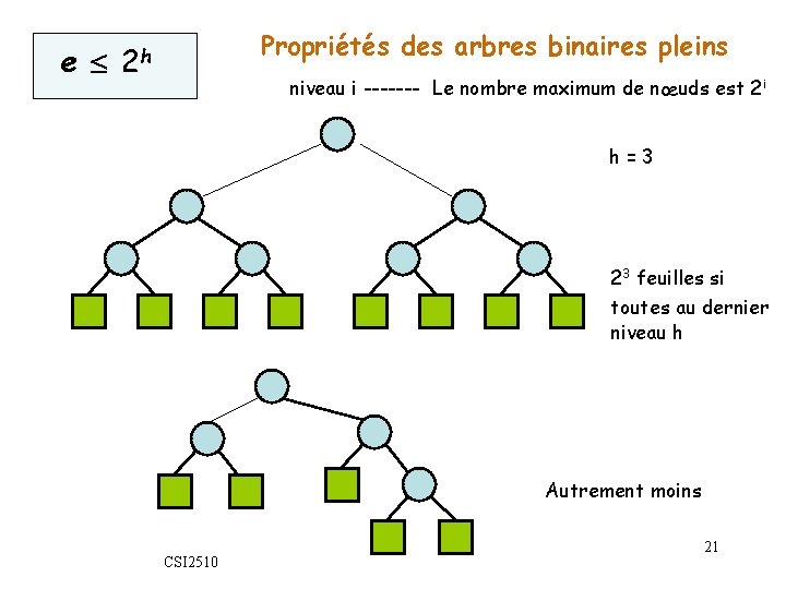 e Propriétés des arbres binaires pleins 2 h niveau i ------- Le nombre maximum