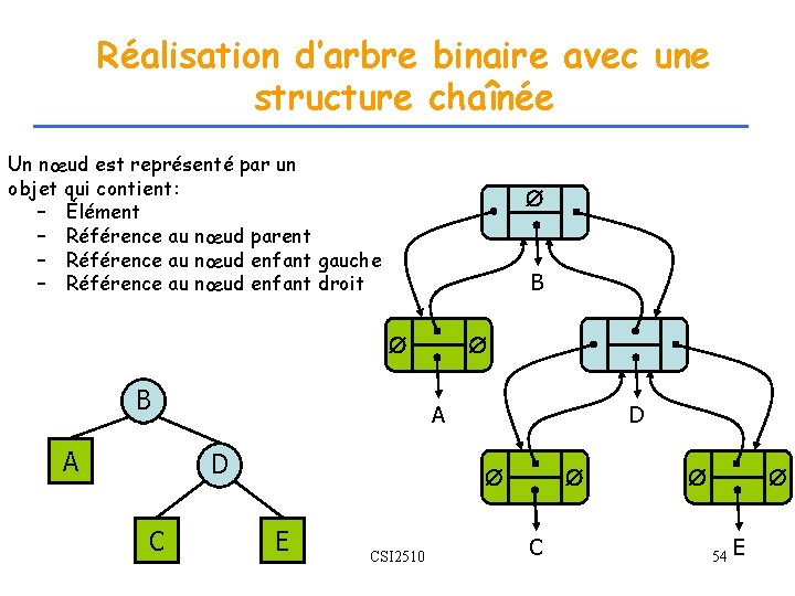 Réalisation d’arbre binaire avec une structure chaînée Un nœud est représenté par un objet