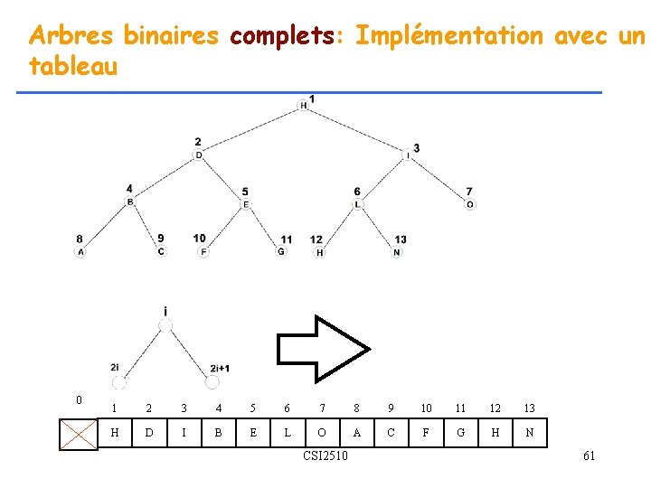 Arbres binaires complets: Implémentation avec un tableau 0 1 2 3 4 5 6