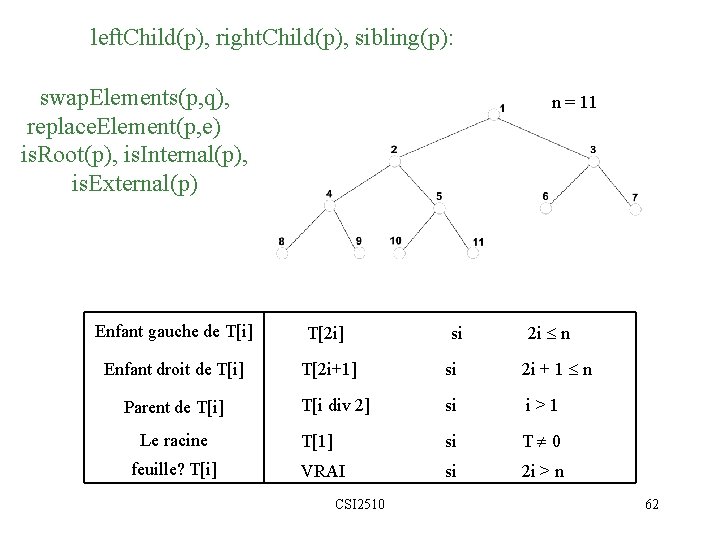 left. Child(p), right. Child(p), sibling(p): swap. Elements(p, q), replace. Element(p, e) is. Root(p), is.