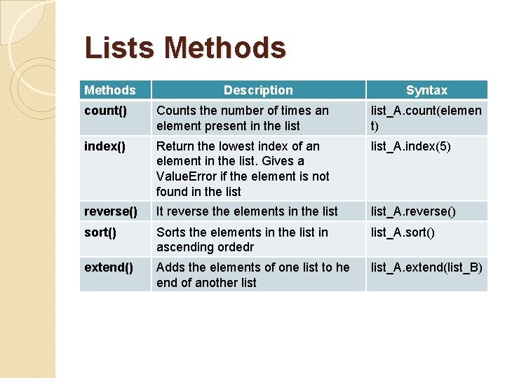 Lists Methods Description Syntax count() Counts the number of times an element present in