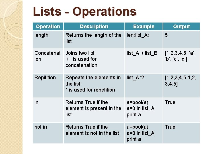 Lists - Operations Operation length Description Example Returns the length of the len(list_A) list