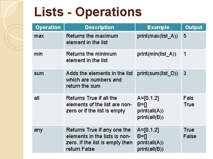 Lists - Operations Operation Description Example Output max Returns the maximum element in the