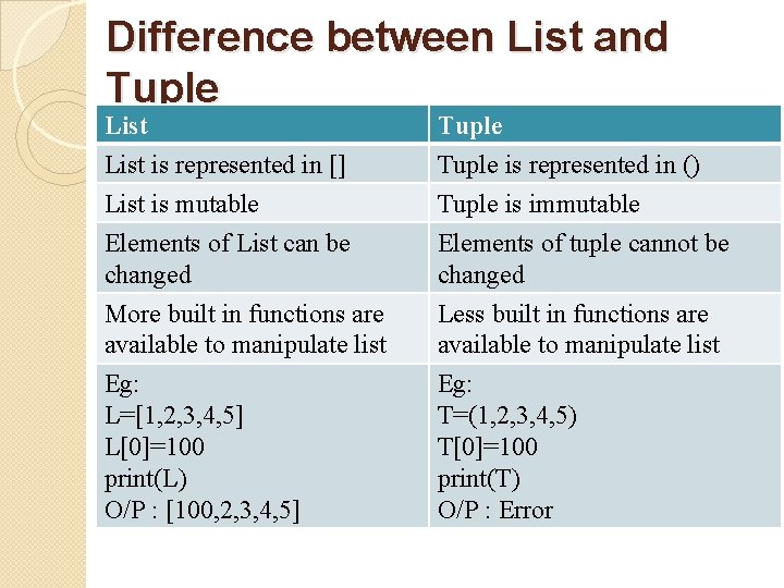 Difference between List and Tuple List is represented in [] List is mutable Elements