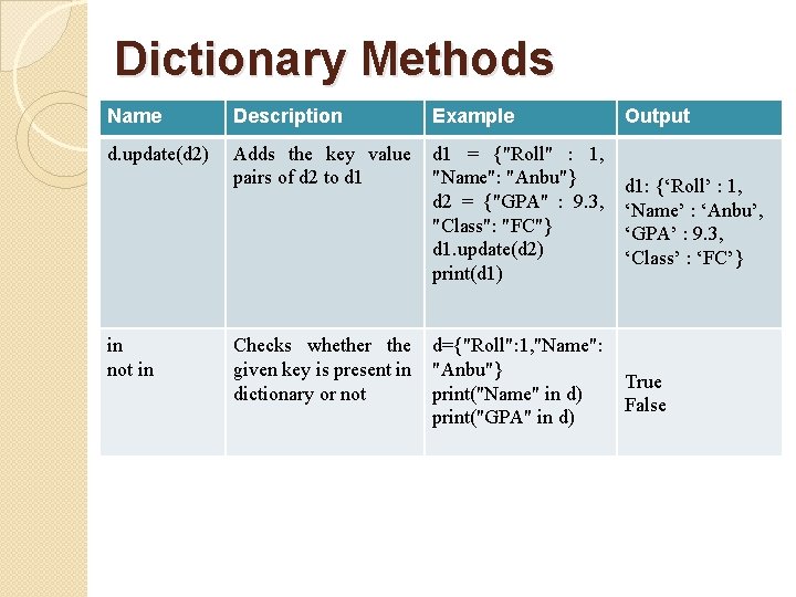 Dictionary Methods Name Description Example Output d. update(d 2) Adds the key value pairs
