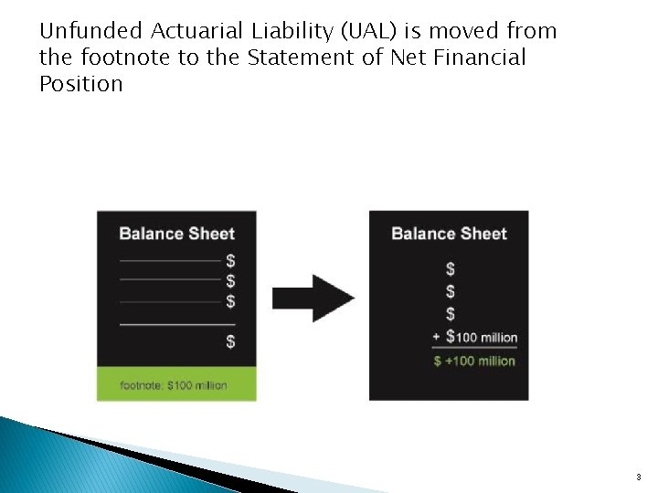 Unfunded Actuarial Liability (UAL) is moved from the footnote to the Statement of Net