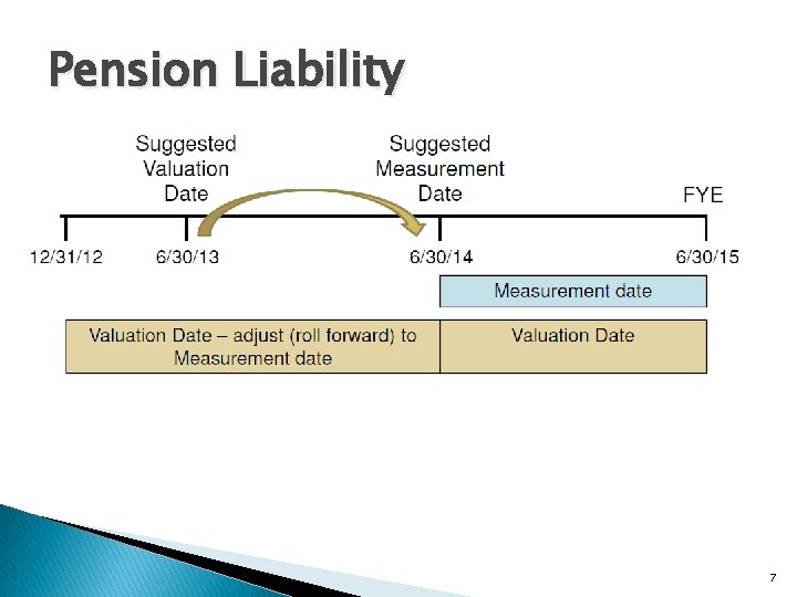 Pension Liability 7 