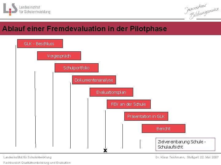 Ablauf einer Fremdevaluation in der Pilotphase GLK - Beschluss Vorgespräch Schulportfolio Dokumentenanalyse Evaluationsplan FEV