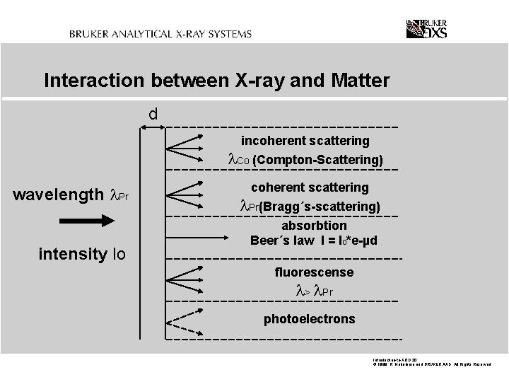 Interaction between X-ray and Matter d incoherent scattering Co (Compton-Scattering) wavelength Pr intensity Io