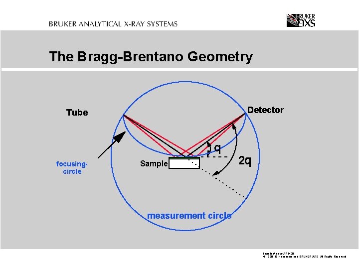 The Bragg-Brentano Geometry Detector Tube q focusingcircle Sample 2 q measurement circle Introduction-to-XRD. 30