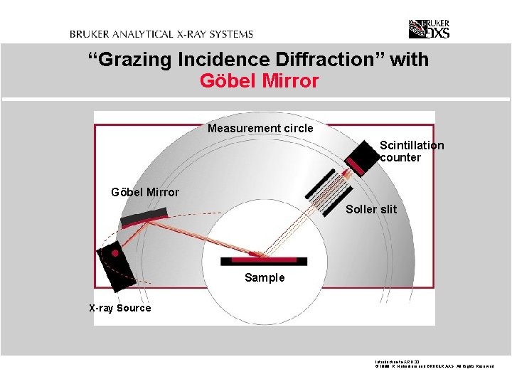 “Grazing Incidence Diffraction” with Göbel Mirror Measurement circle Scintillation counter Göbel Mirror Soller slit