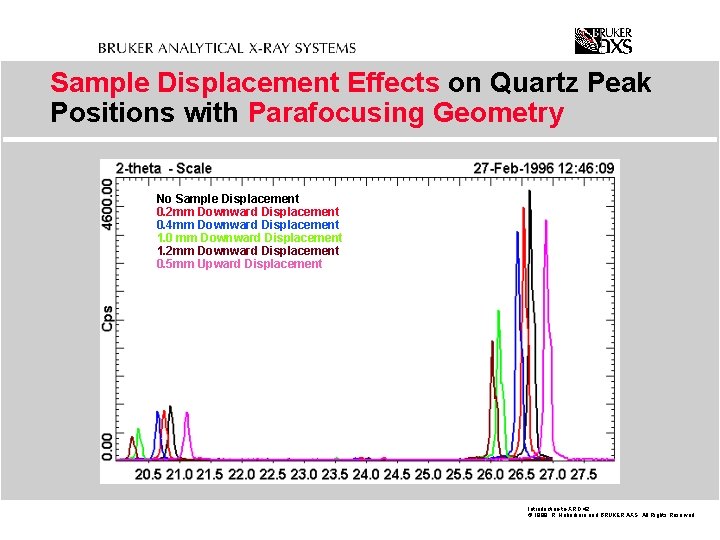 Sample Displacement Effects on Quartz Peak Positions with Parafocusing Geometry No Sample Displacement 0.