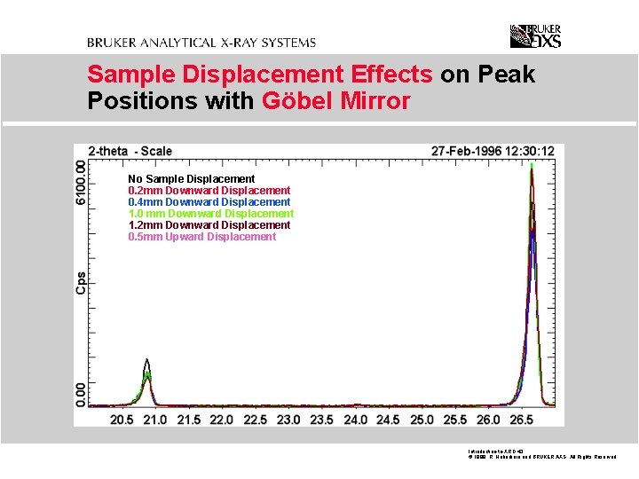 Sample Displacement Effects on Peak Positions with Göbel Mirror No Sample Displacement 0. 2