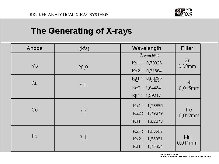 The Generating of X-rays Anode Mo Cu (k. V) 20, 0 9, 0 Wavelength